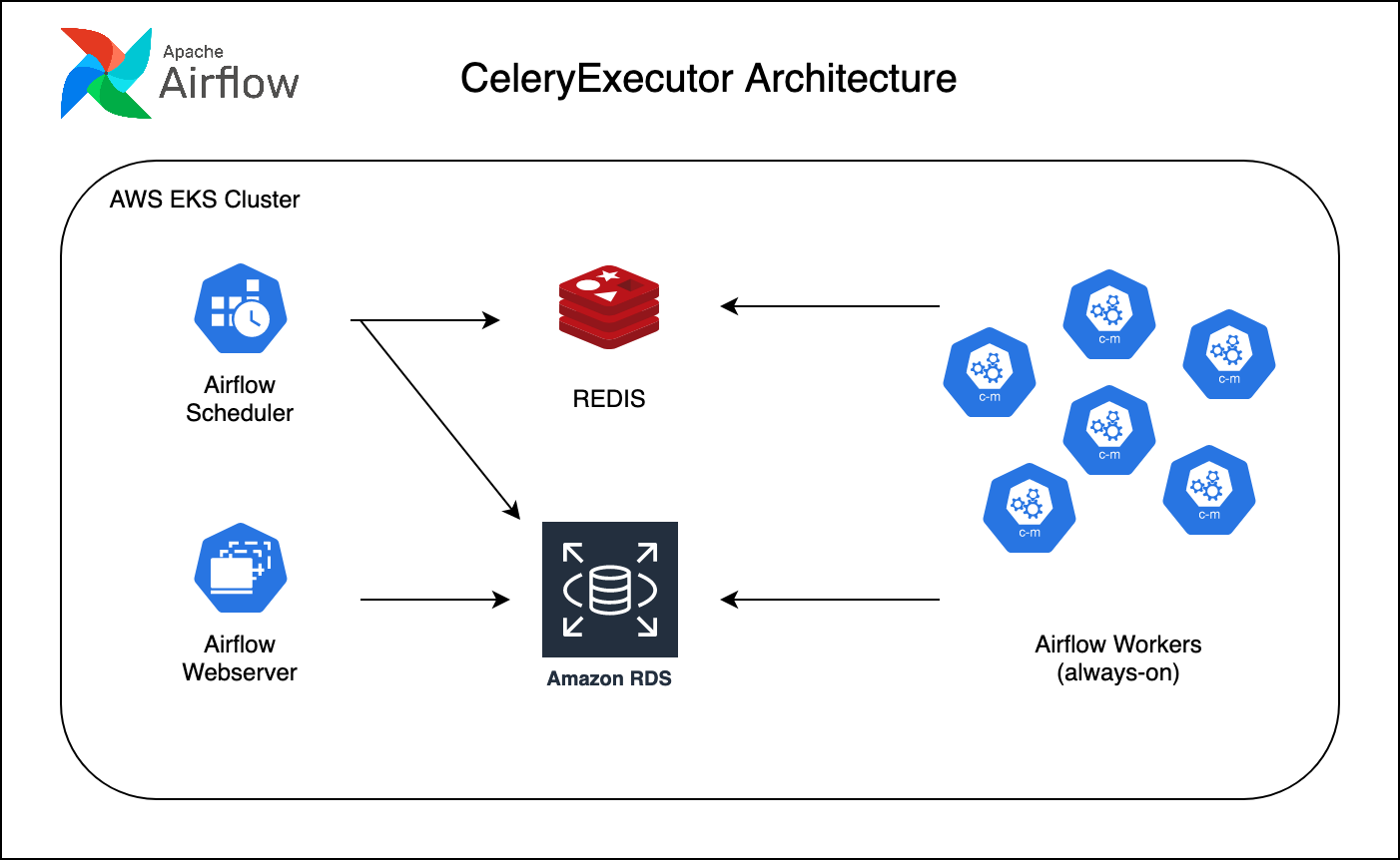 How to use the Kubernetes Executor in Airflow in production — Restack