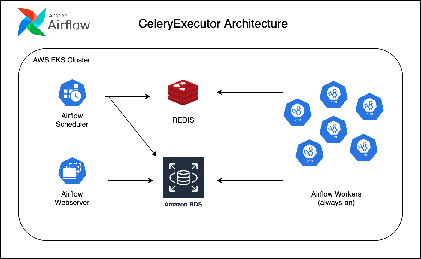 How to use the Kubernetes Executor in Airflow in production — Restack,  executores de script sem key 