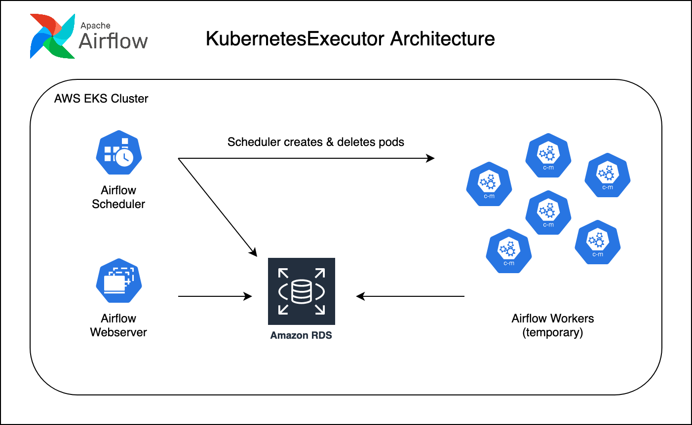 KubernetesExecutor architecture