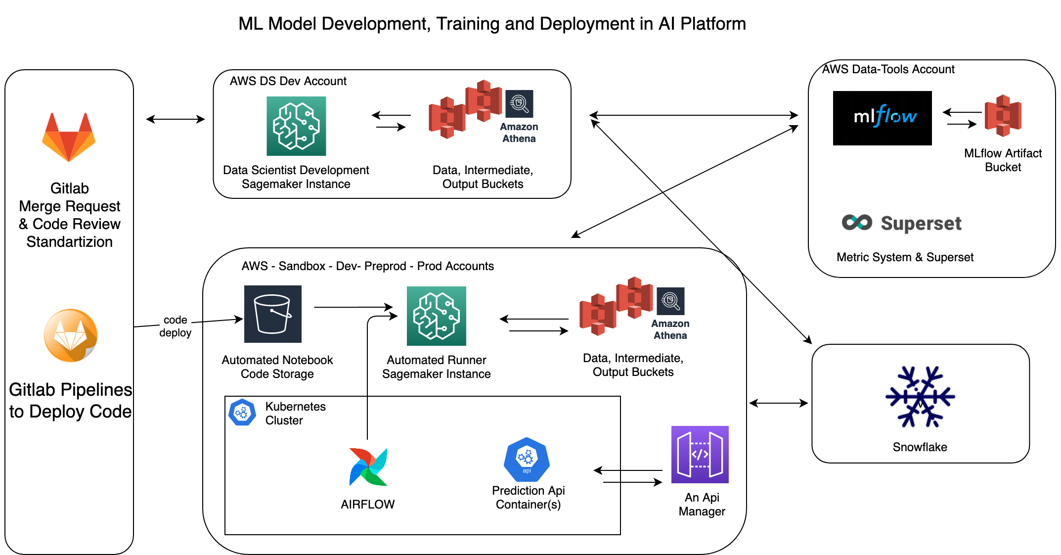 AI Platform Overview