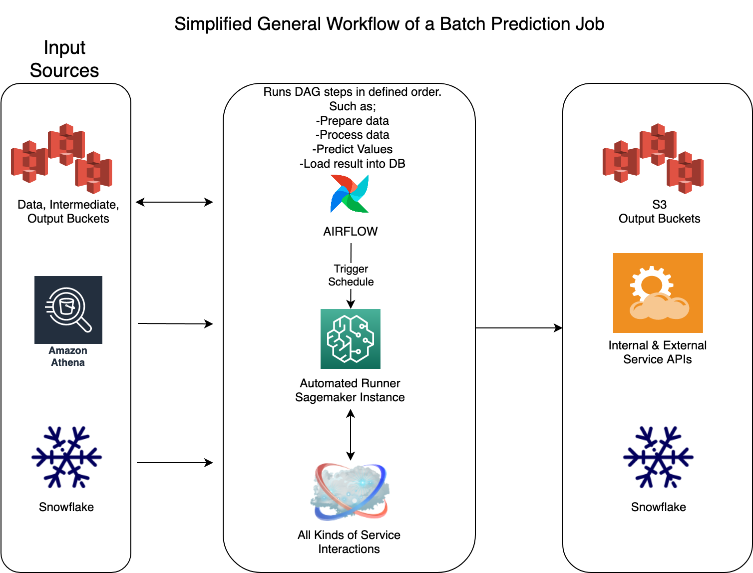AI Platform Batch Prediction Overview